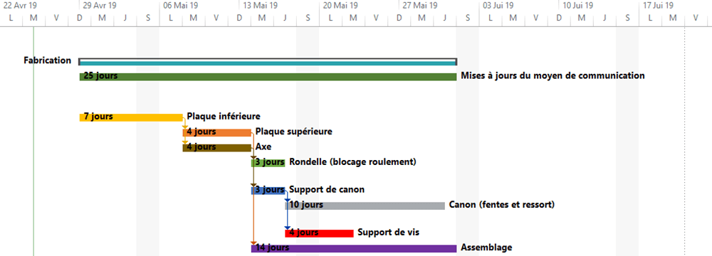 A Quoi Sert Un Diagramme De Gantt